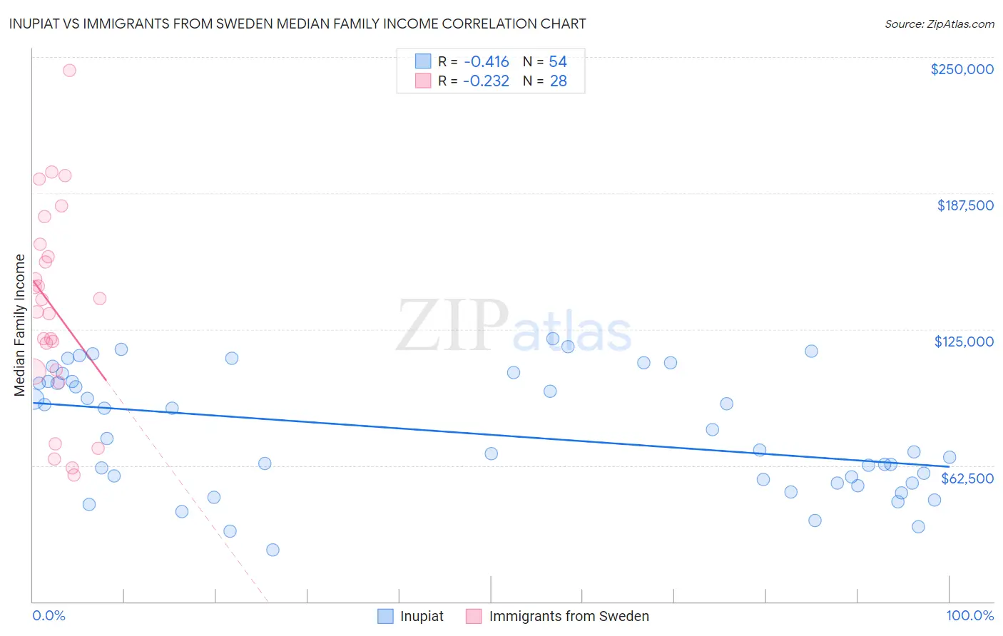 Inupiat vs Immigrants from Sweden Median Family Income