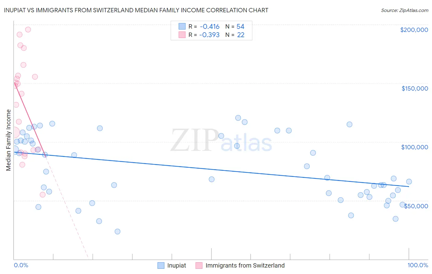 Inupiat vs Immigrants from Switzerland Median Family Income