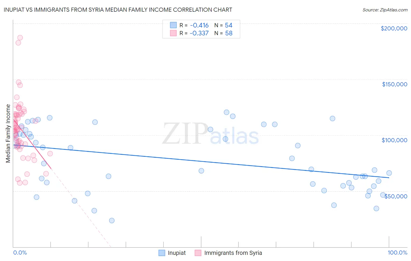 Inupiat vs Immigrants from Syria Median Family Income