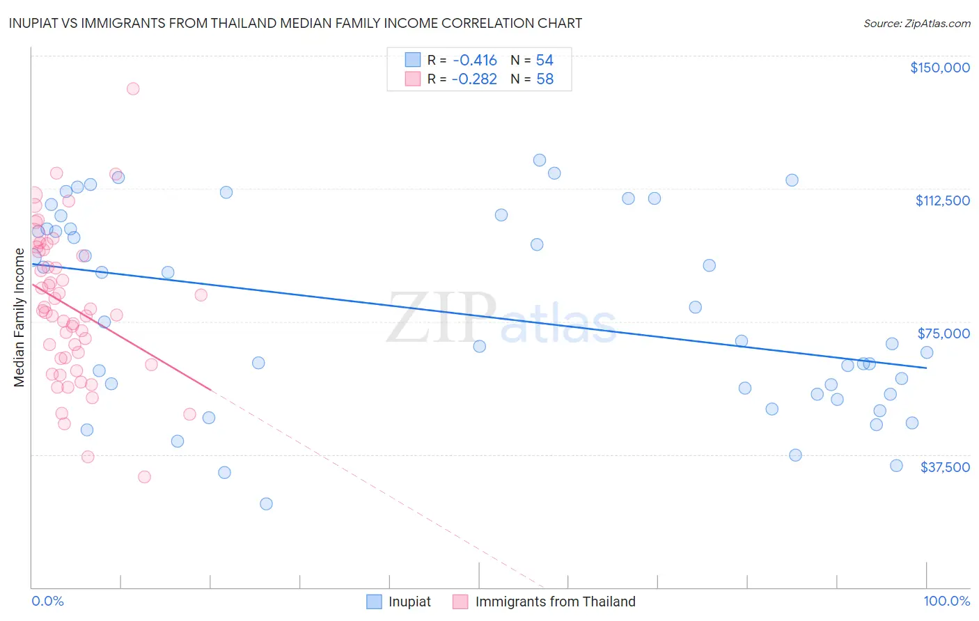 Inupiat vs Immigrants from Thailand Median Family Income