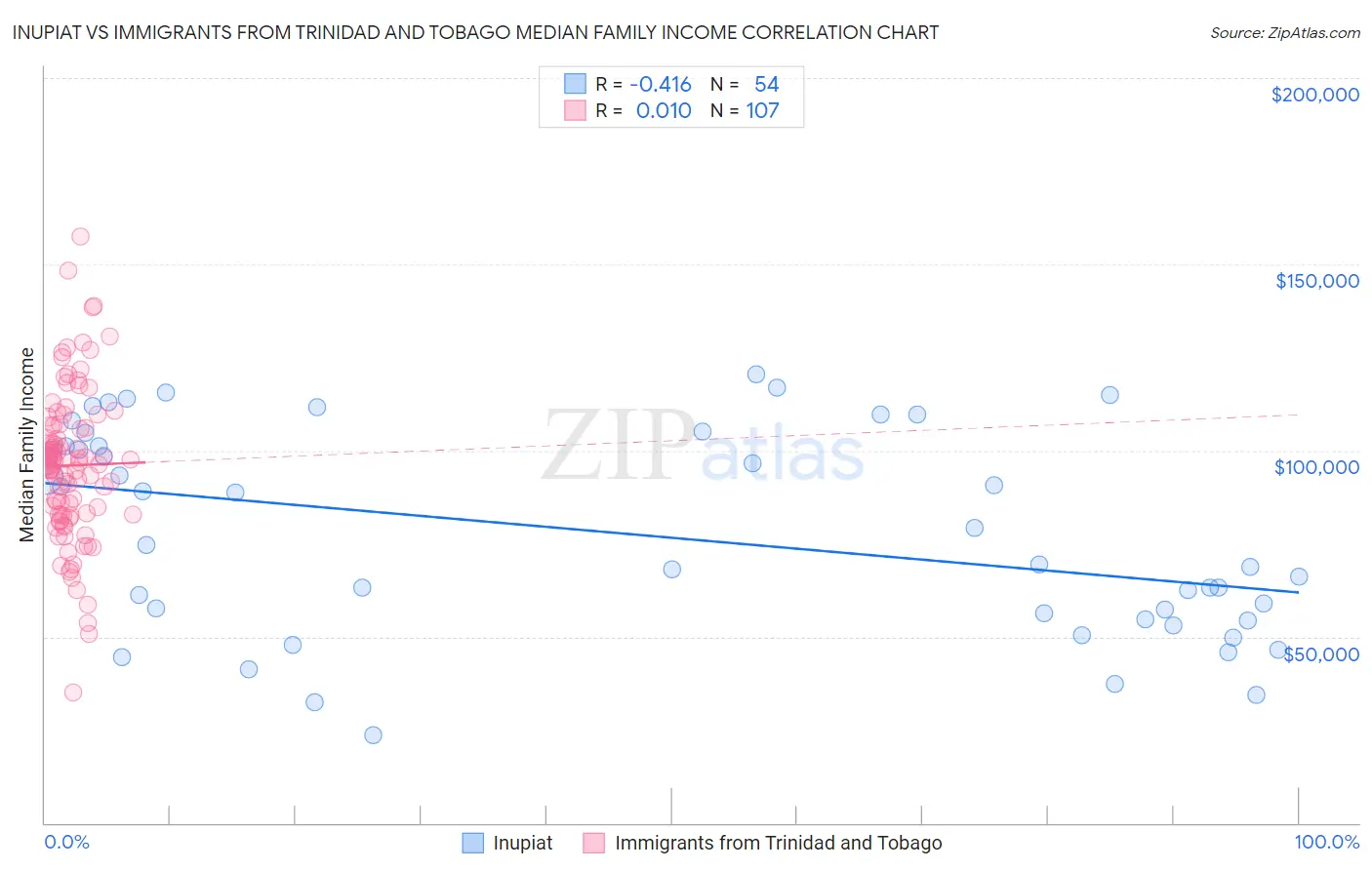 Inupiat vs Immigrants from Trinidad and Tobago Median Family Income