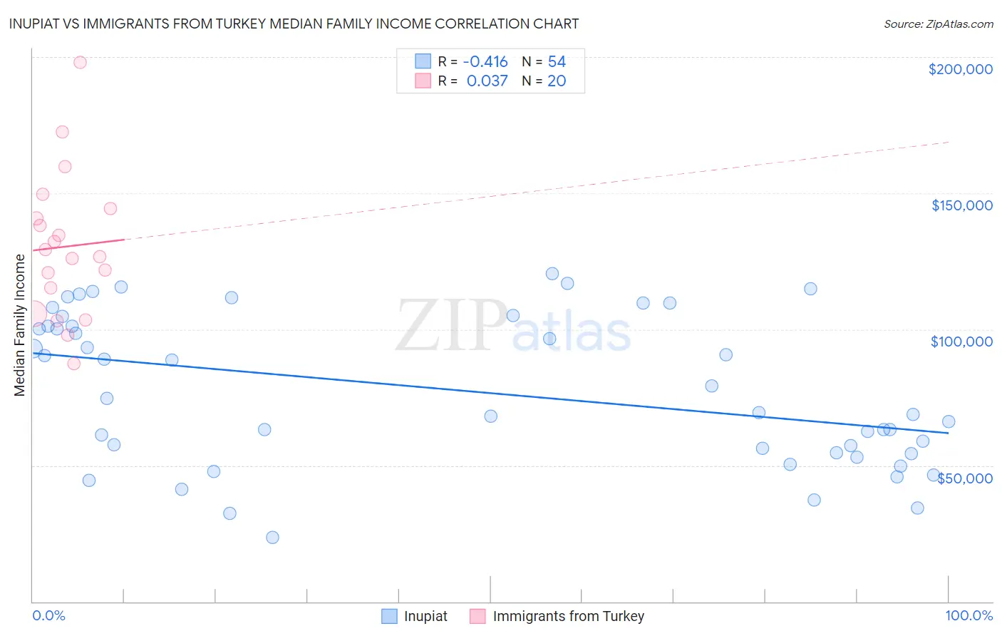Inupiat vs Immigrants from Turkey Median Family Income