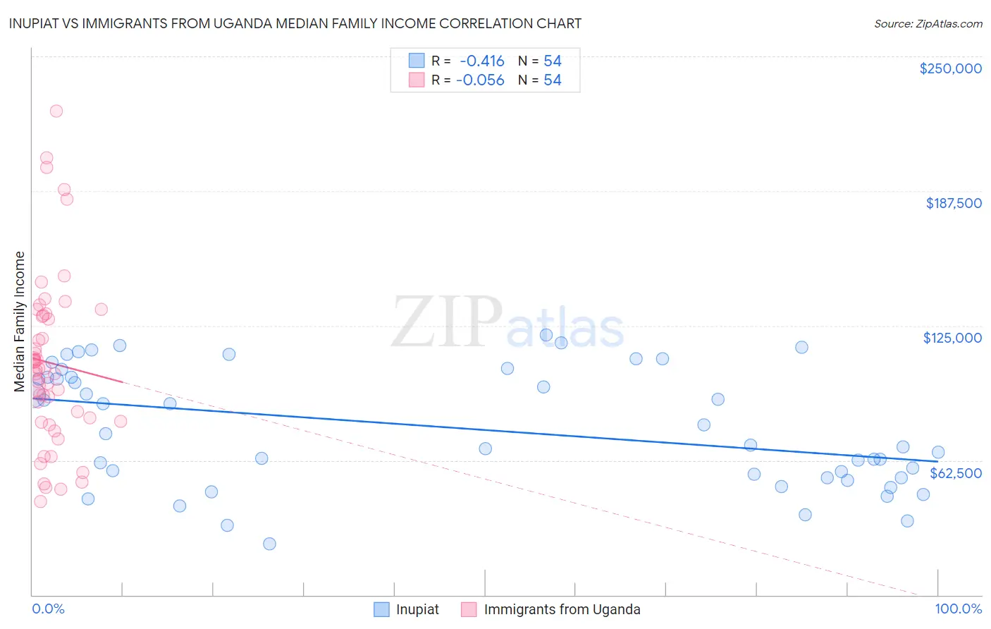 Inupiat vs Immigrants from Uganda Median Family Income