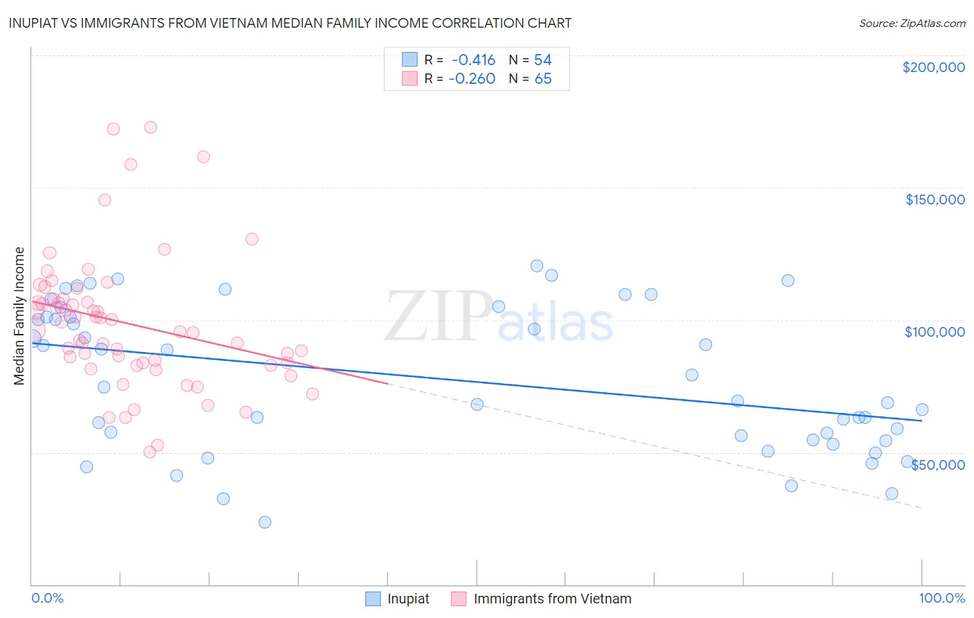 Inupiat vs Immigrants from Vietnam Median Family Income