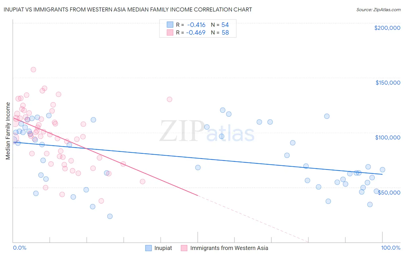 Inupiat vs Immigrants from Western Asia Median Family Income