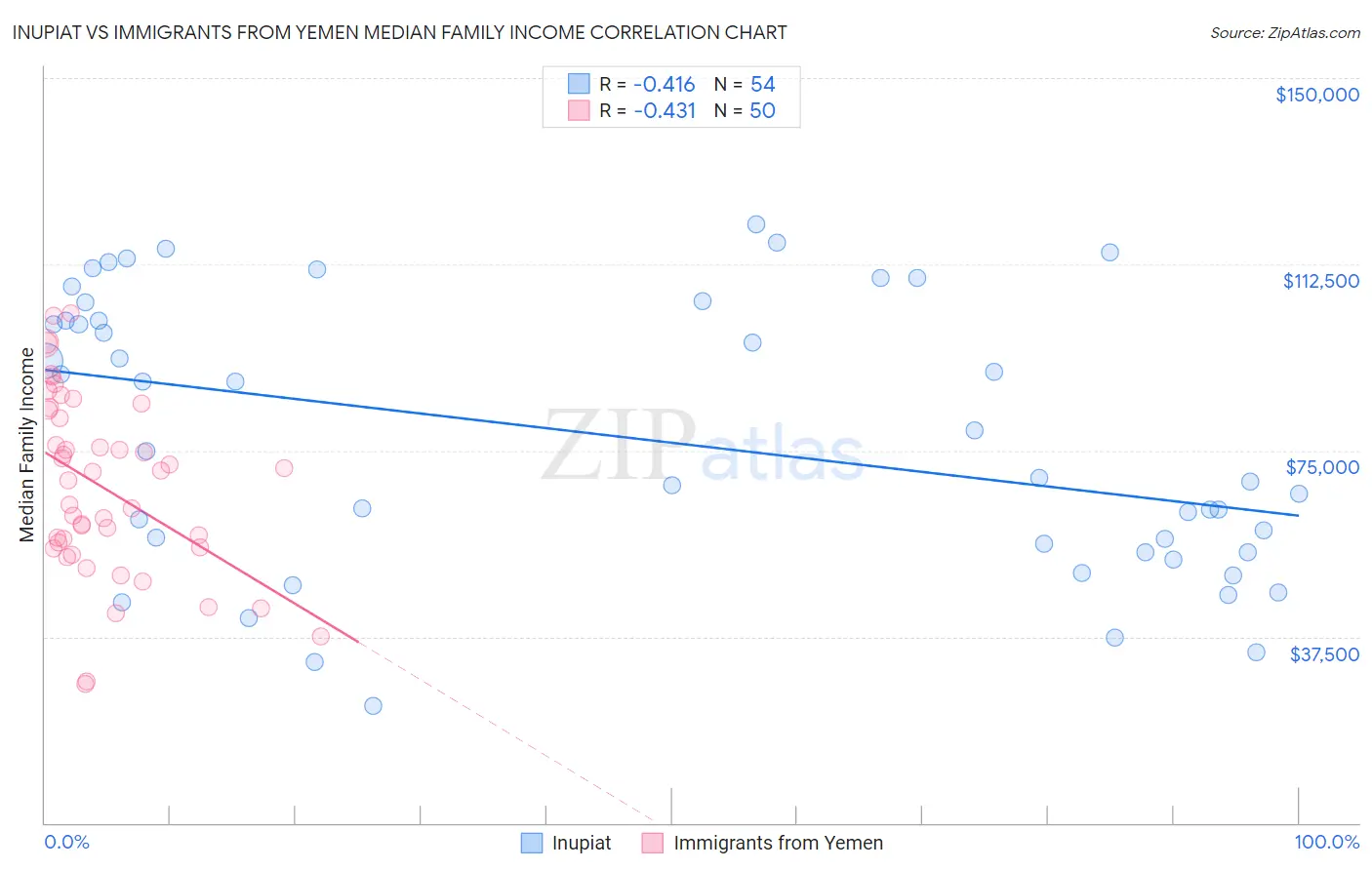 Inupiat vs Immigrants from Yemen Median Family Income
