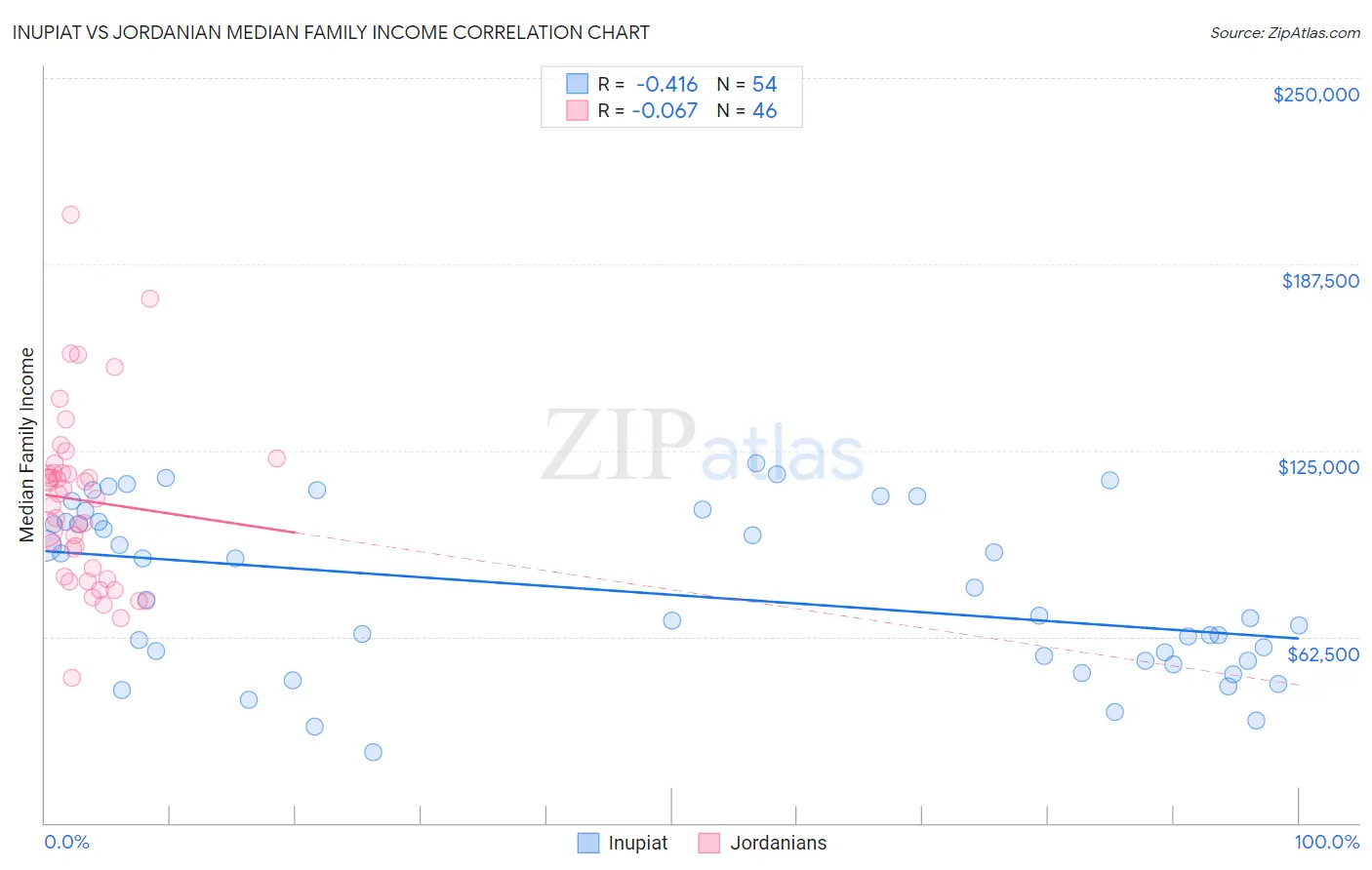 Inupiat vs Jordanian Median Family Income