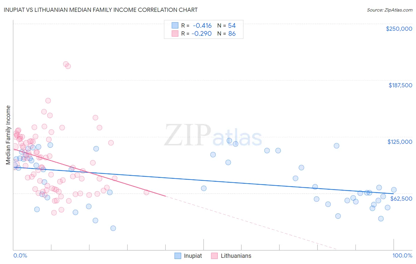 Inupiat vs Lithuanian Median Family Income