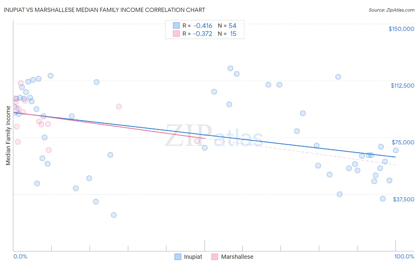 Inupiat vs Marshallese Median Family Income