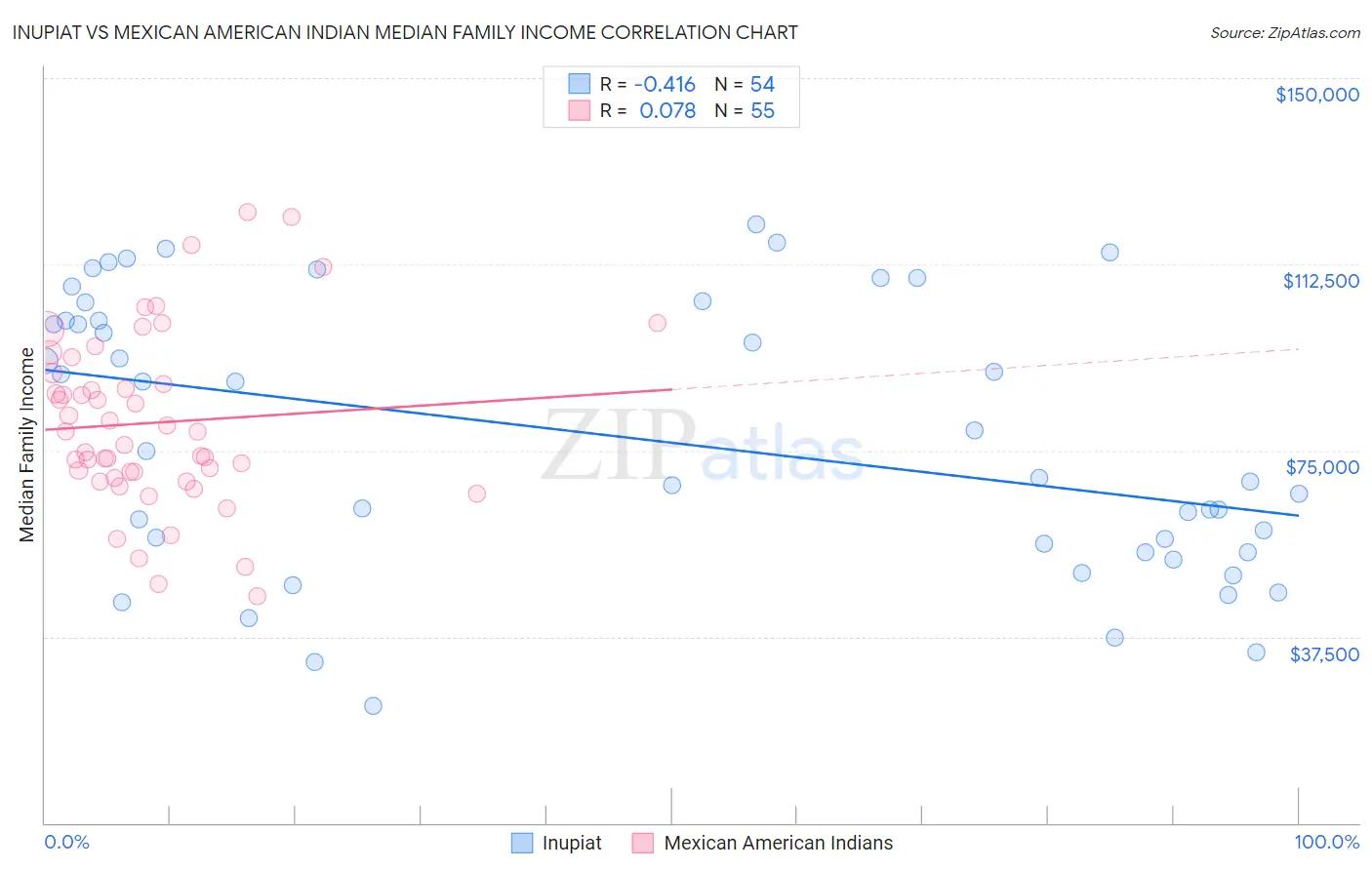 Inupiat vs Mexican American Indian Median Family Income