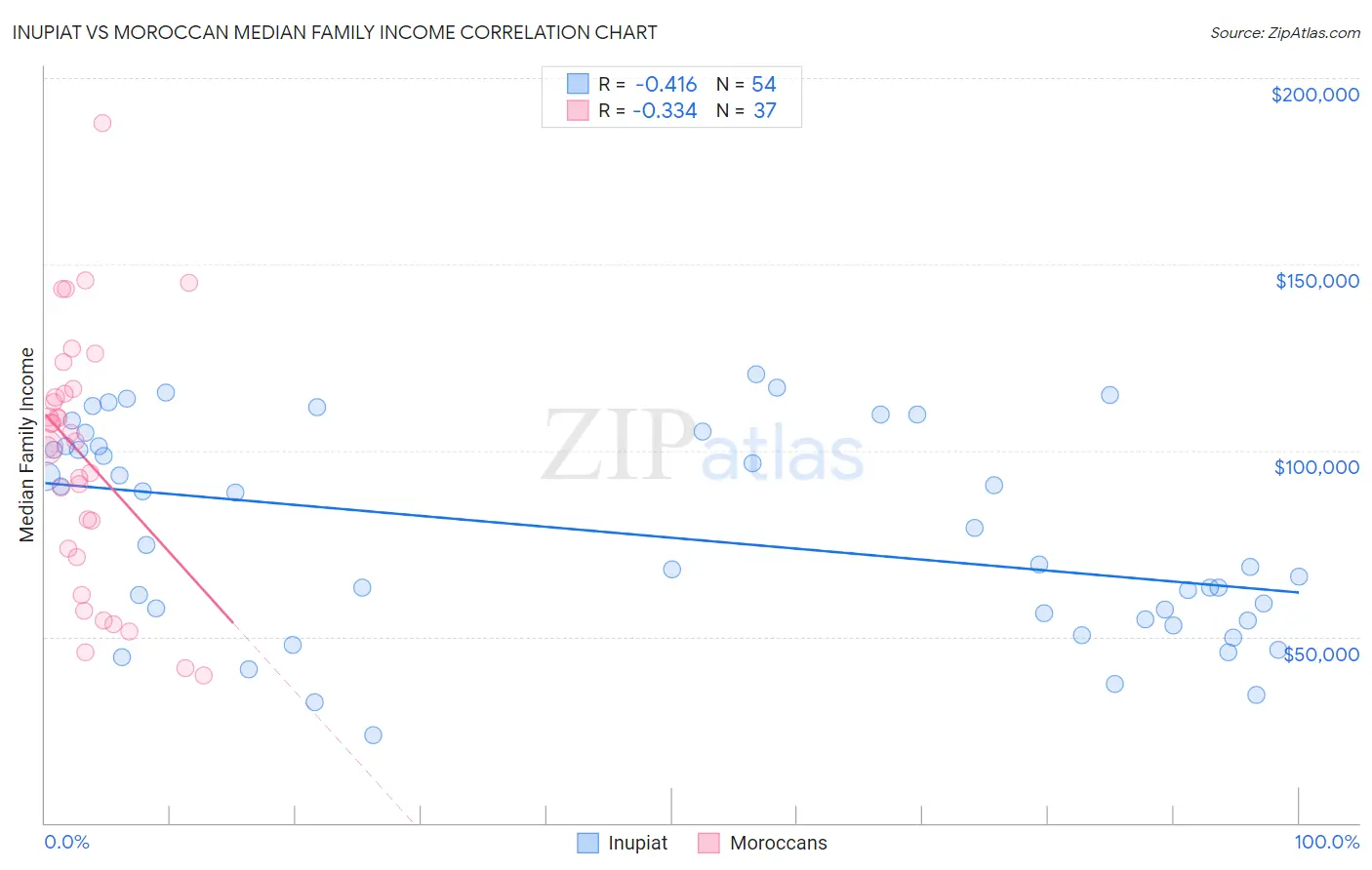 Inupiat vs Moroccan Median Family Income