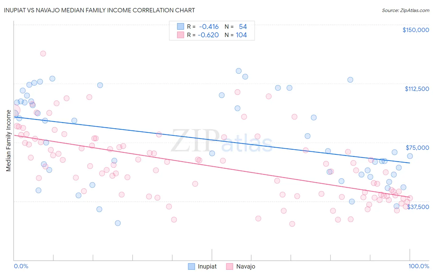 Inupiat vs Navajo Median Family Income
