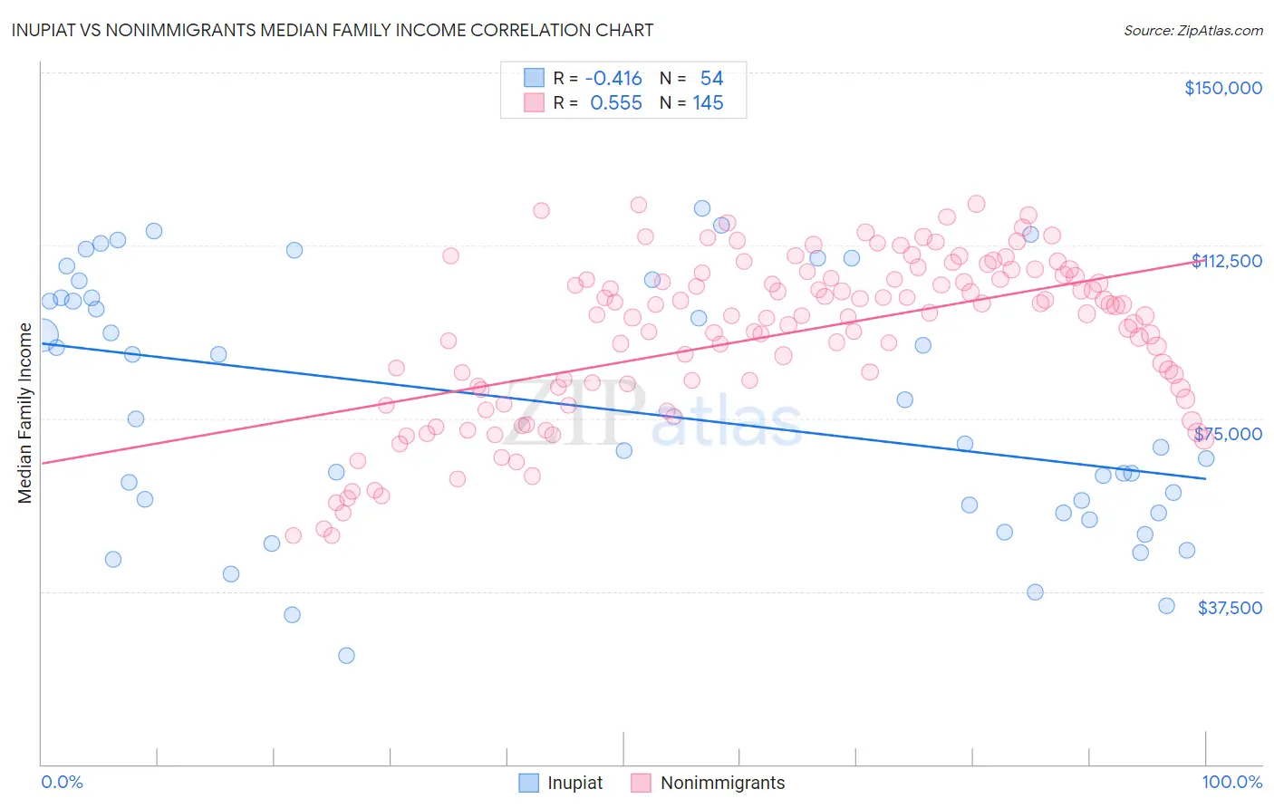 Inupiat vs Nonimmigrants Median Family Income