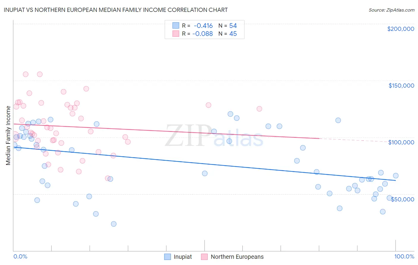 Inupiat vs Northern European Median Family Income