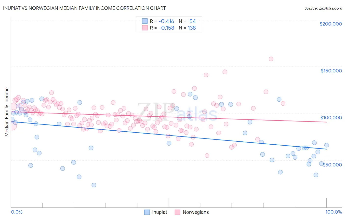 Inupiat vs Norwegian Median Family Income