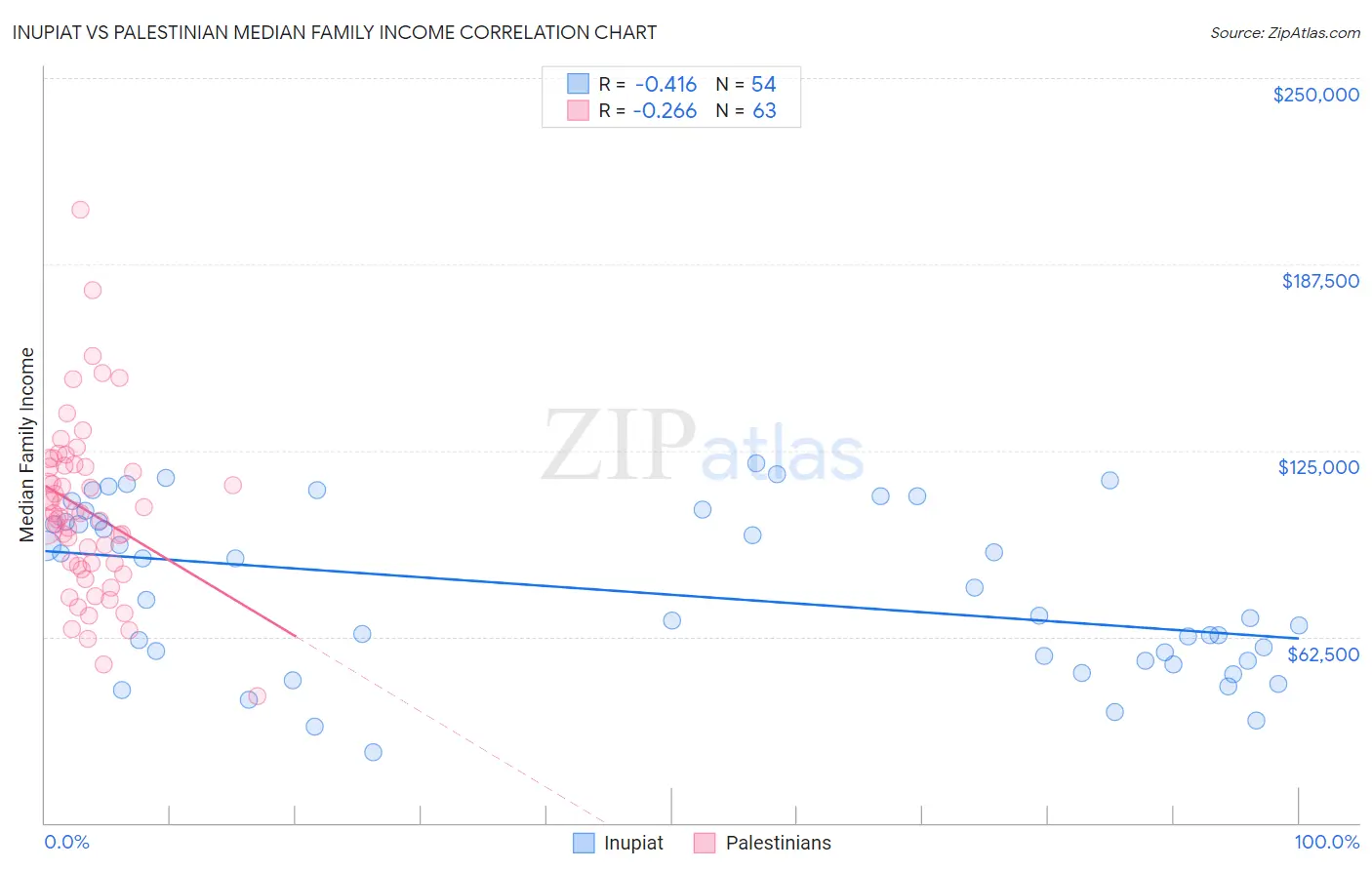 Inupiat vs Palestinian Median Family Income