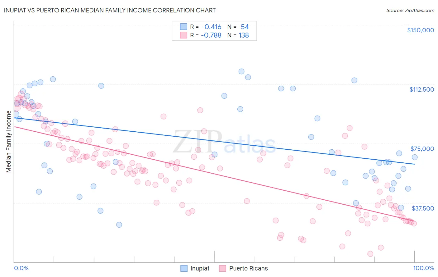 Inupiat vs Puerto Rican Median Family Income