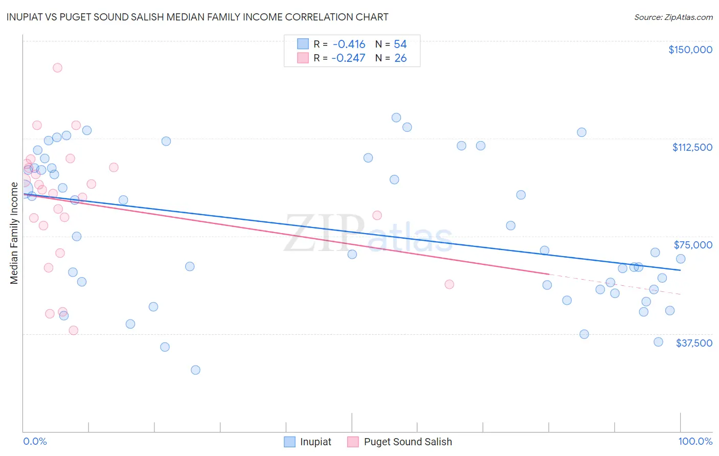 Inupiat vs Puget Sound Salish Median Family Income