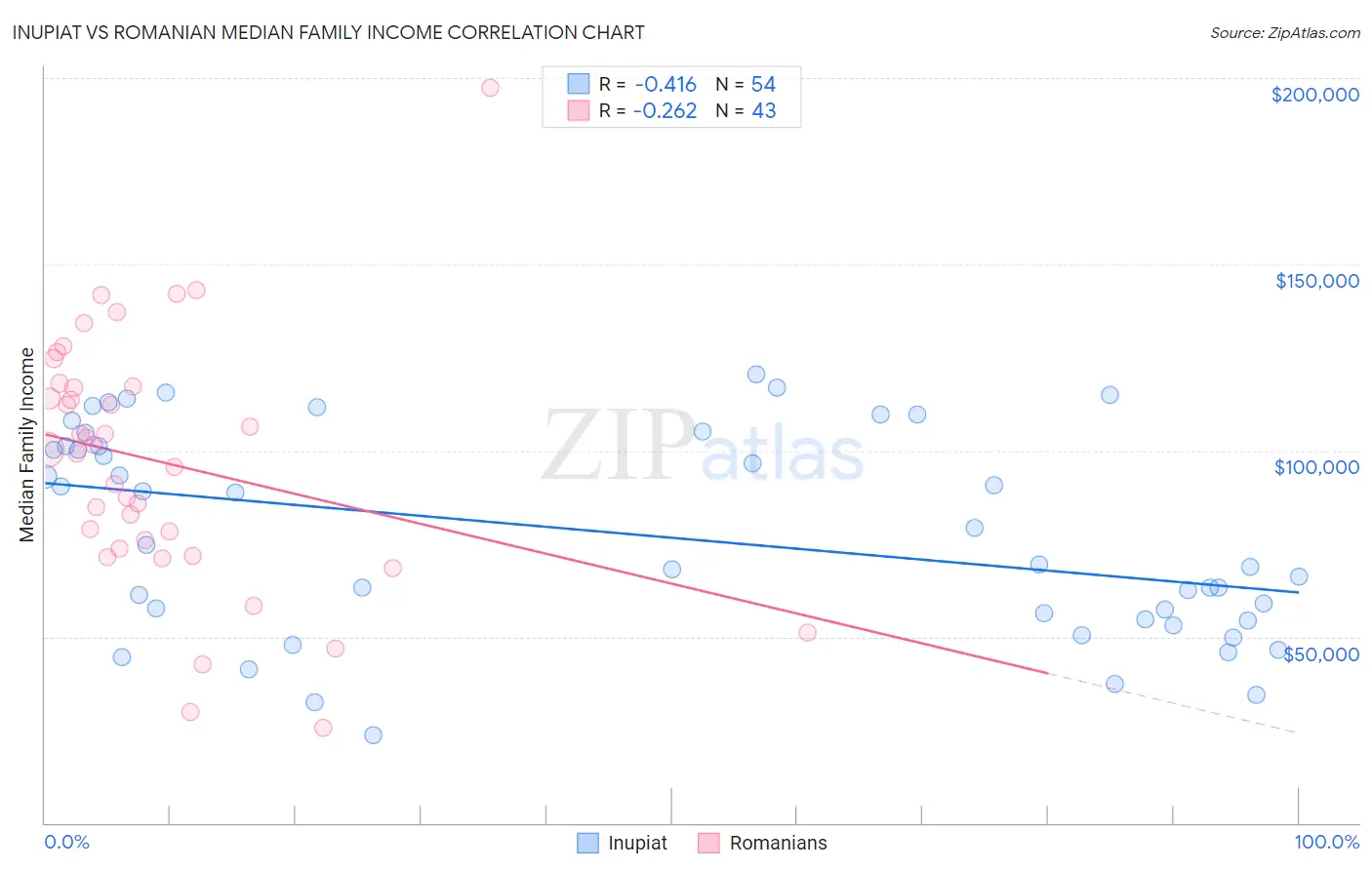 Inupiat vs Romanian Median Family Income