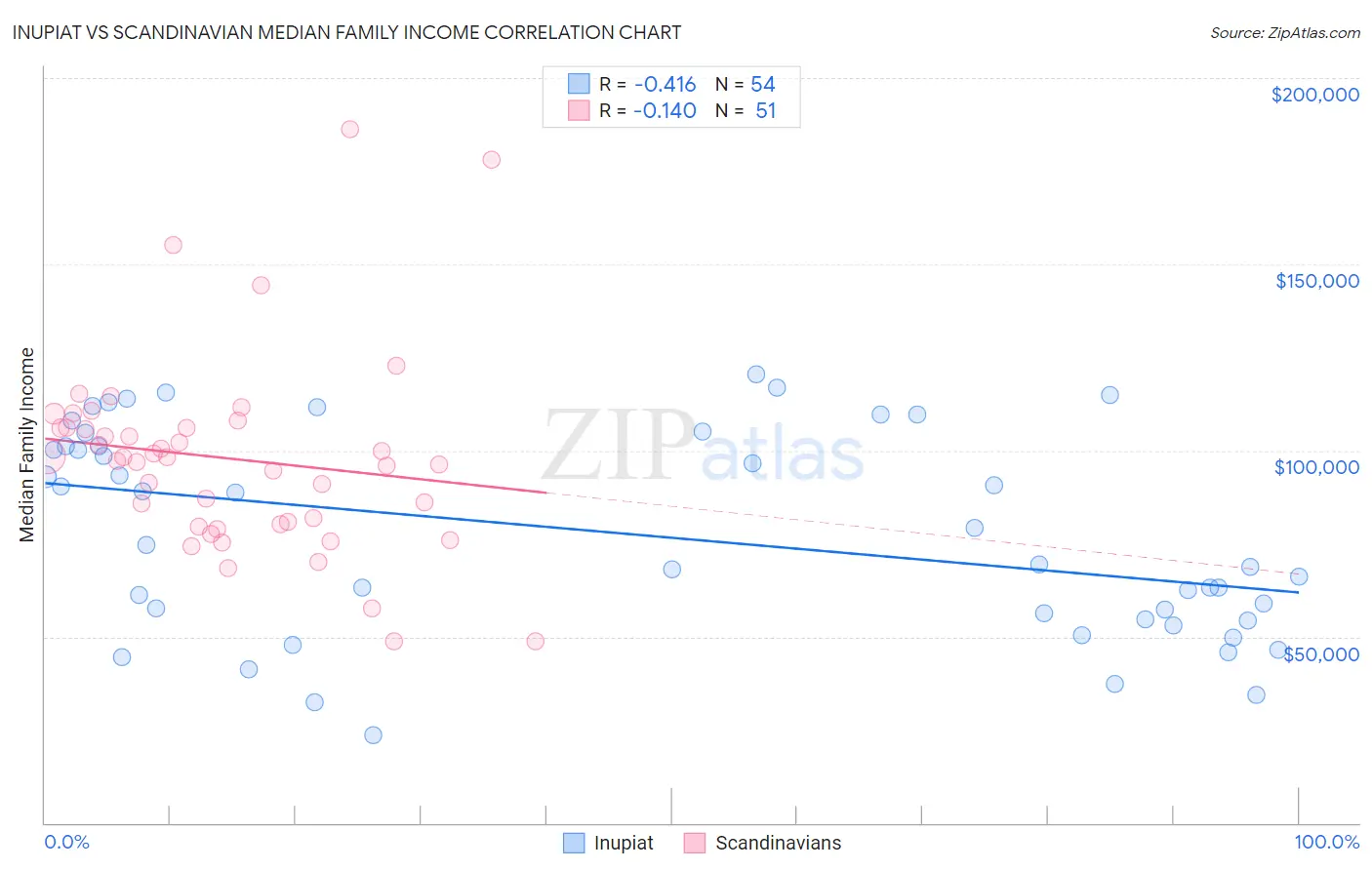 Inupiat vs Scandinavian Median Family Income