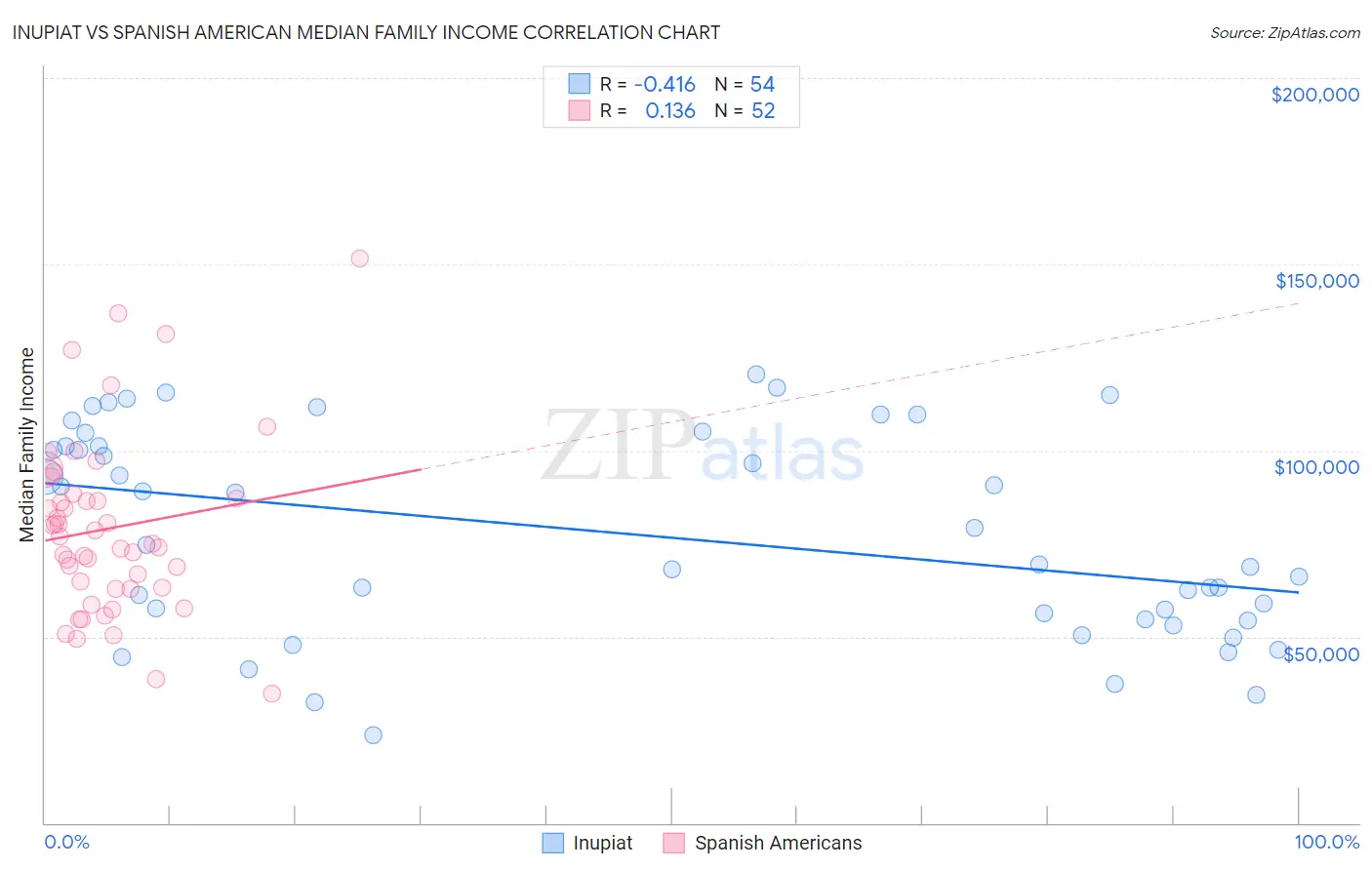 Inupiat vs Spanish American Median Family Income