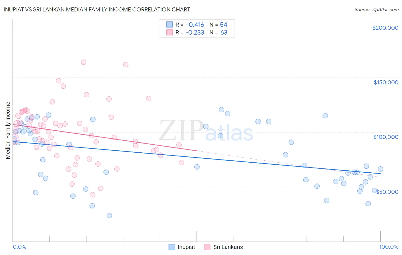 Inupiat vs Sri Lankan Median Family Income