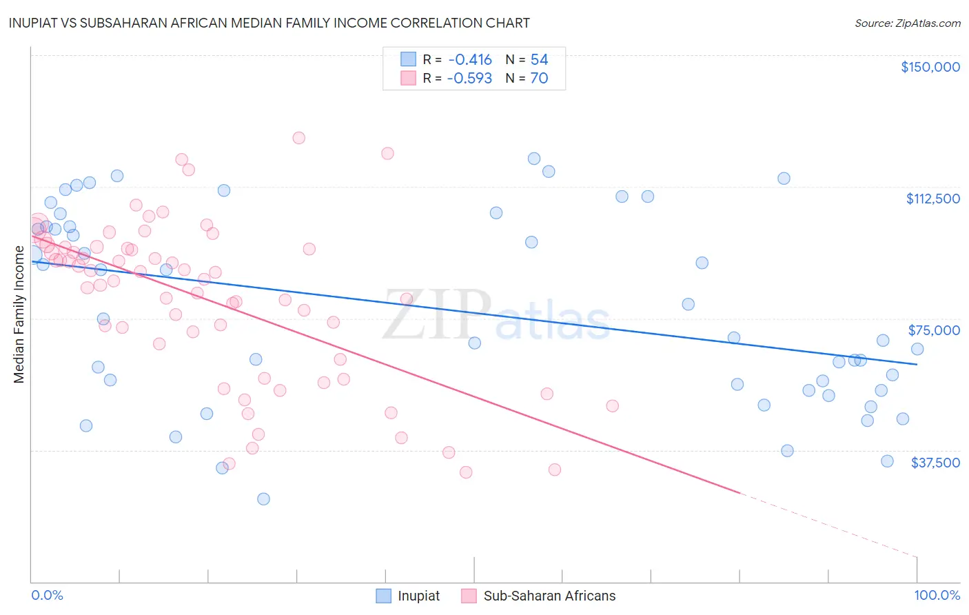 Inupiat vs Subsaharan African Median Family Income