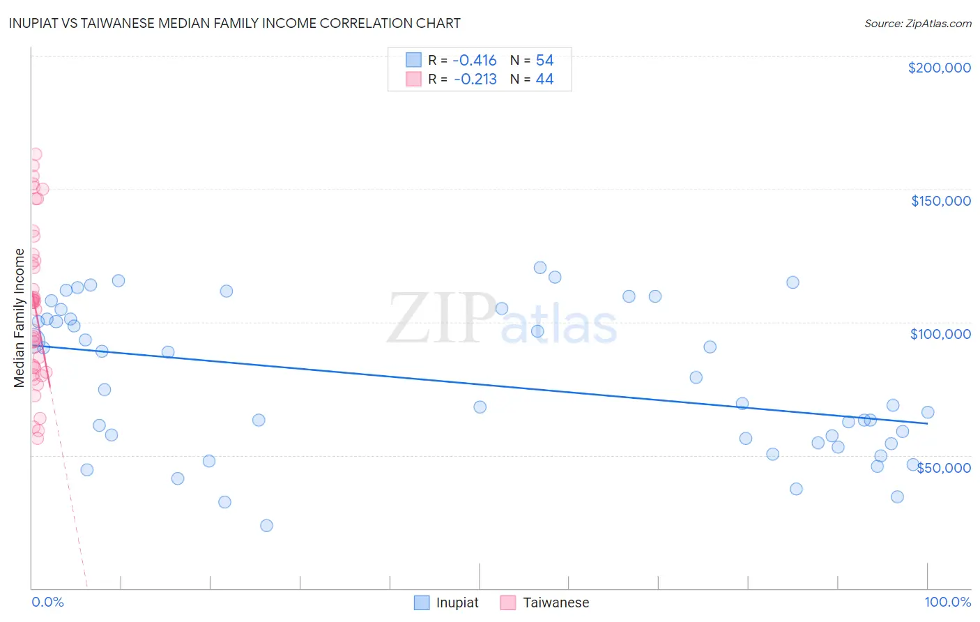 Inupiat vs Taiwanese Median Family Income
