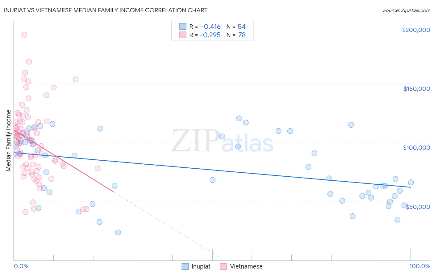 Inupiat vs Vietnamese Median Family Income