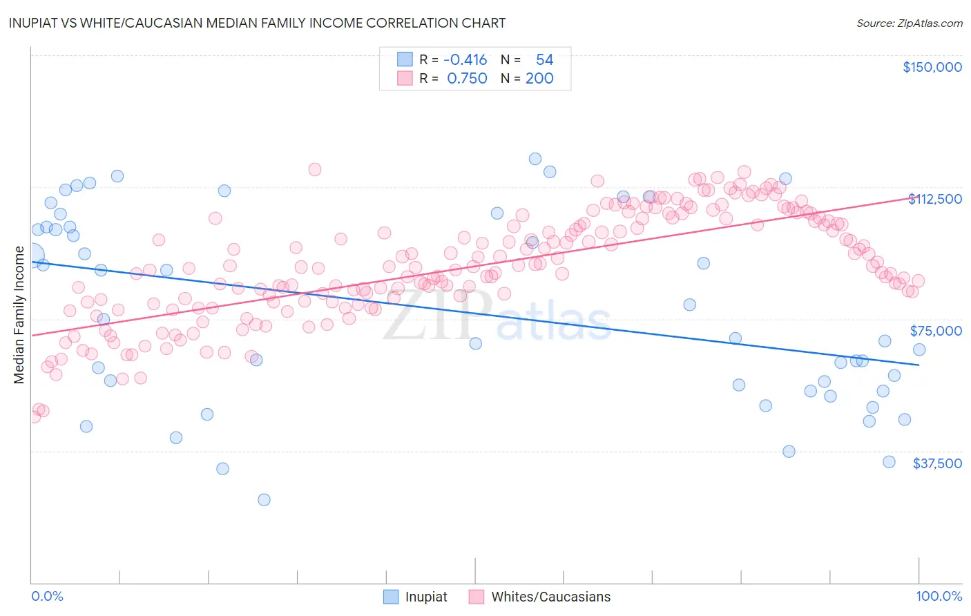 Inupiat vs White/Caucasian Median Family Income