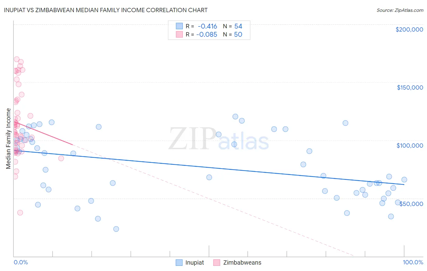 Inupiat vs Zimbabwean Median Family Income