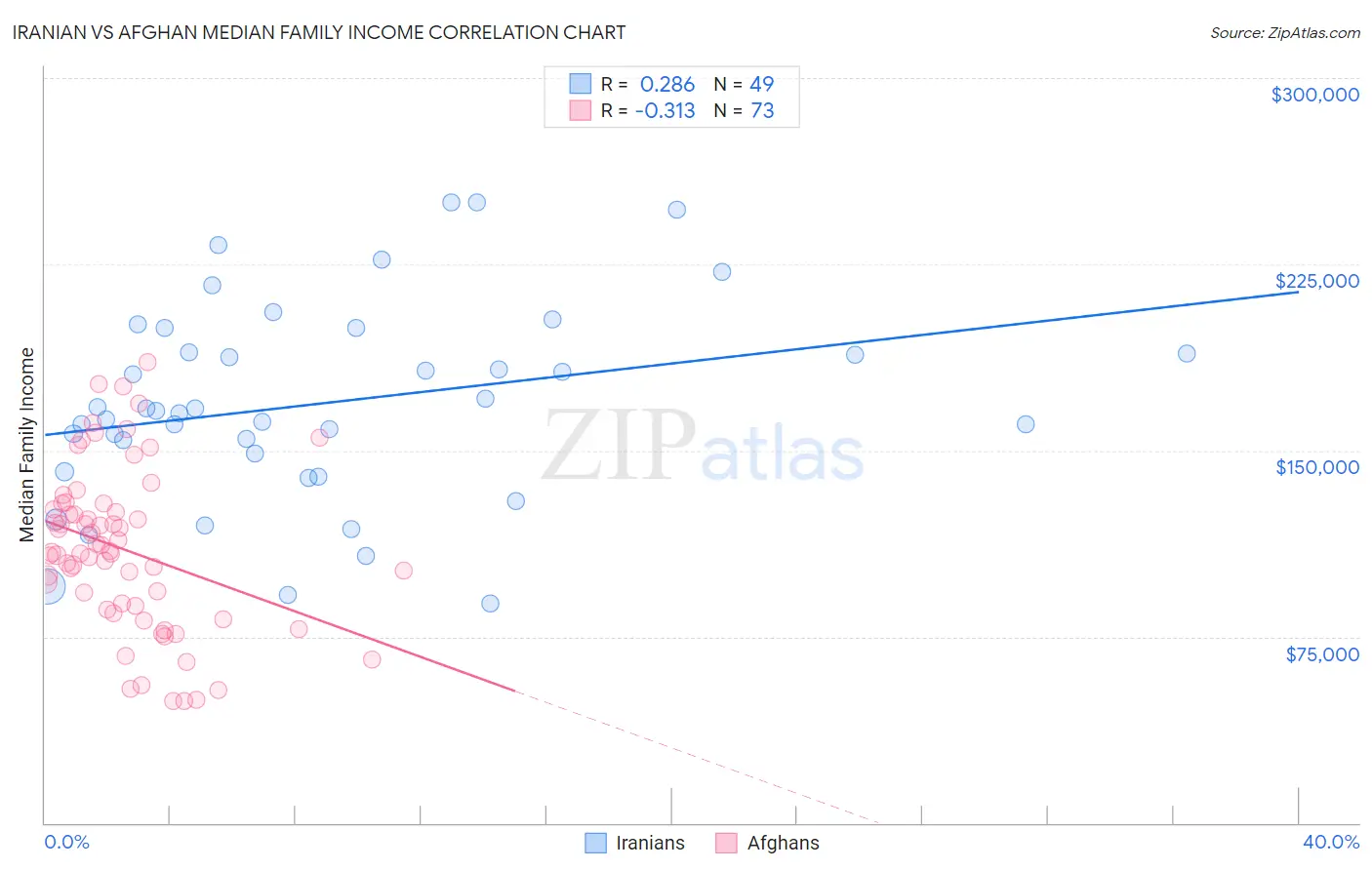 Iranian vs Afghan Median Family Income