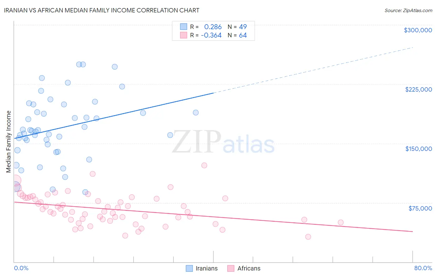 Iranian vs African Median Family Income