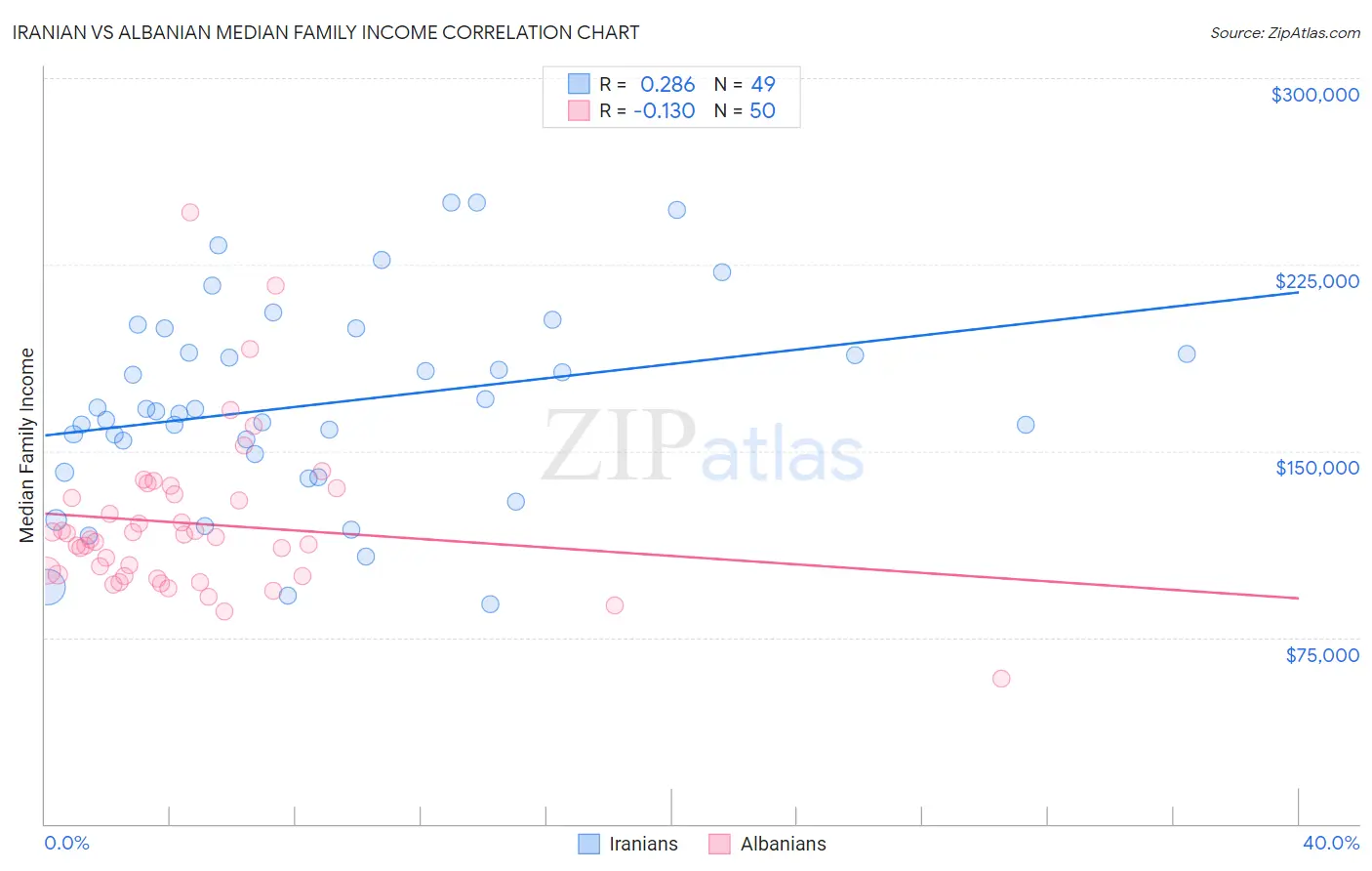Iranian vs Albanian Median Family Income