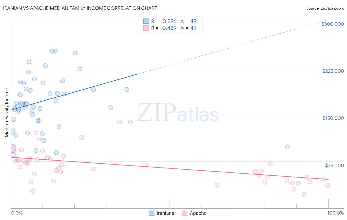Iranian vs Apache Median Family Income