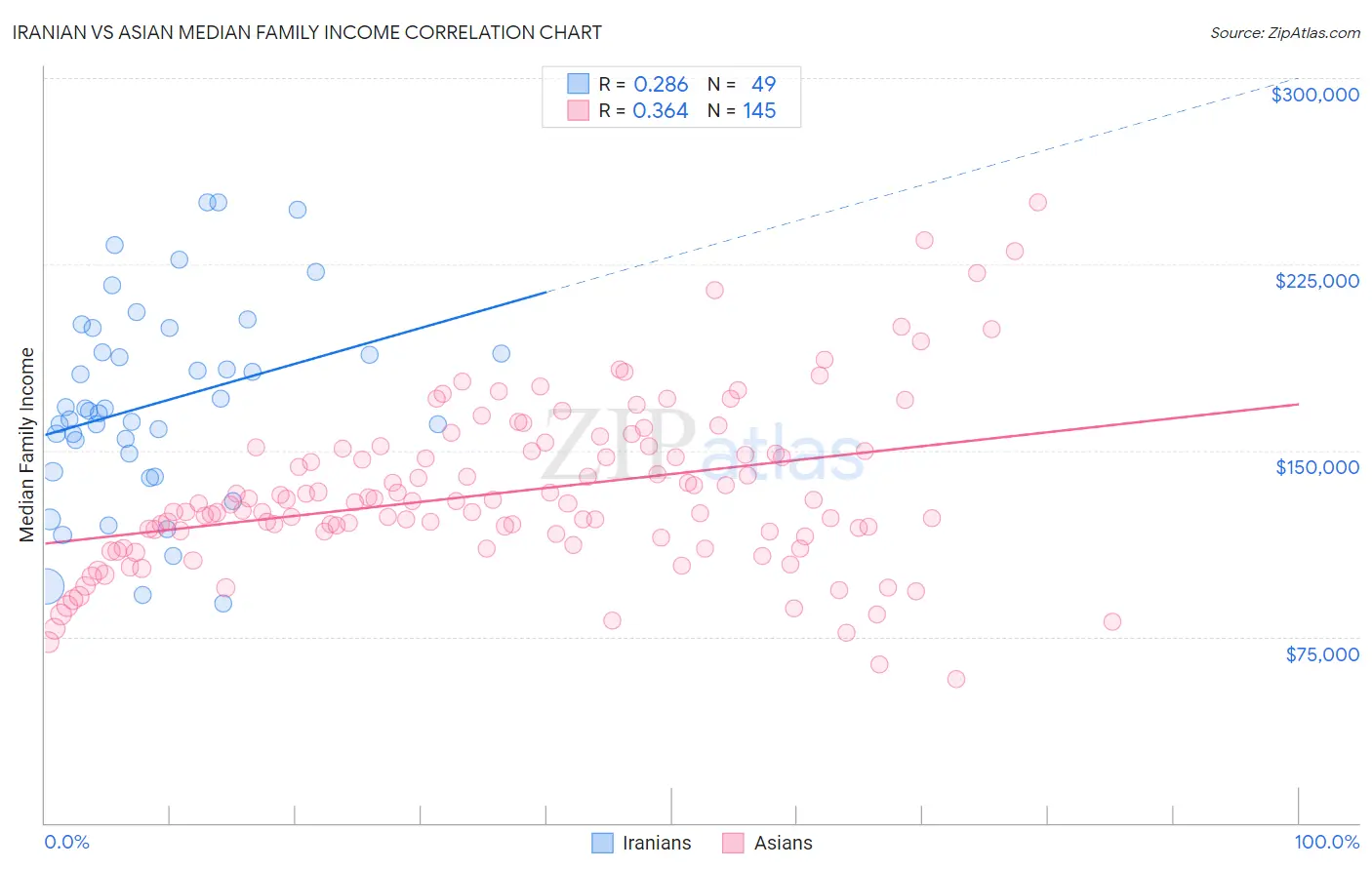 Iranian vs Asian Median Family Income