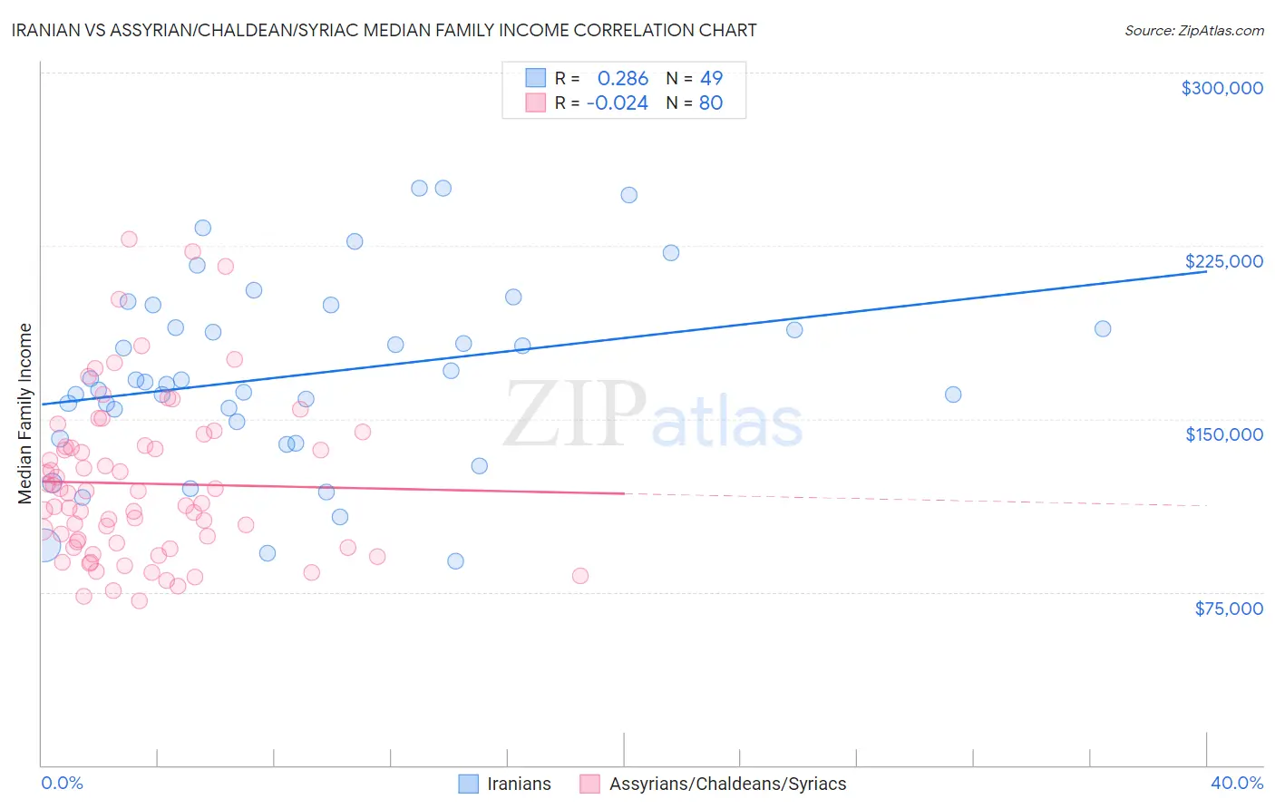 Iranian vs Assyrian/Chaldean/Syriac Median Family Income