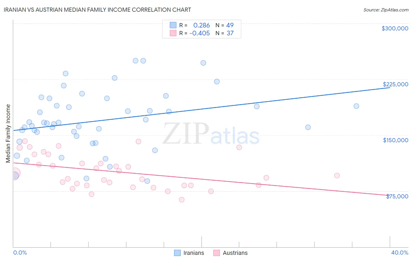 Iranian vs Austrian Median Family Income