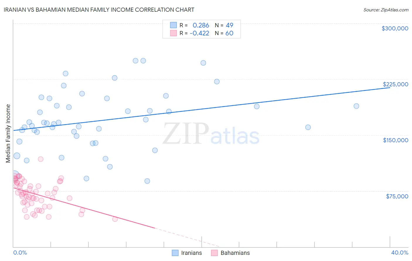 Iranian vs Bahamian Median Family Income