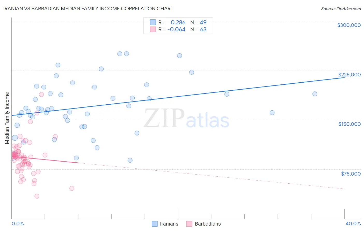 Iranian vs Barbadian Median Family Income