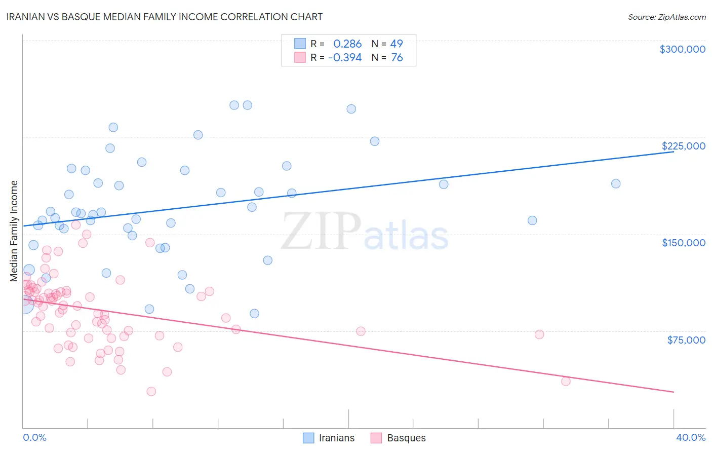 Iranian vs Basque Median Family Income