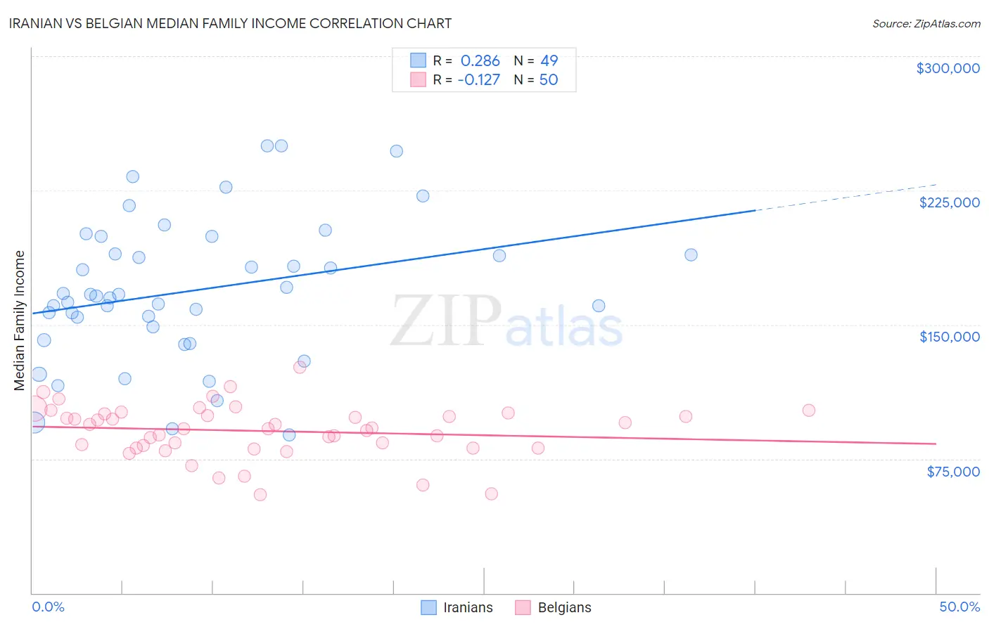 Iranian vs Belgian Median Family Income