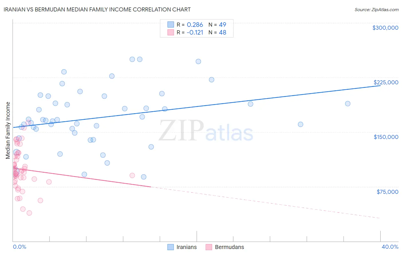 Iranian vs Bermudan Median Family Income