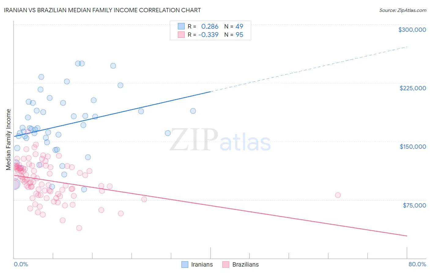 Iranian vs Brazilian Median Family Income