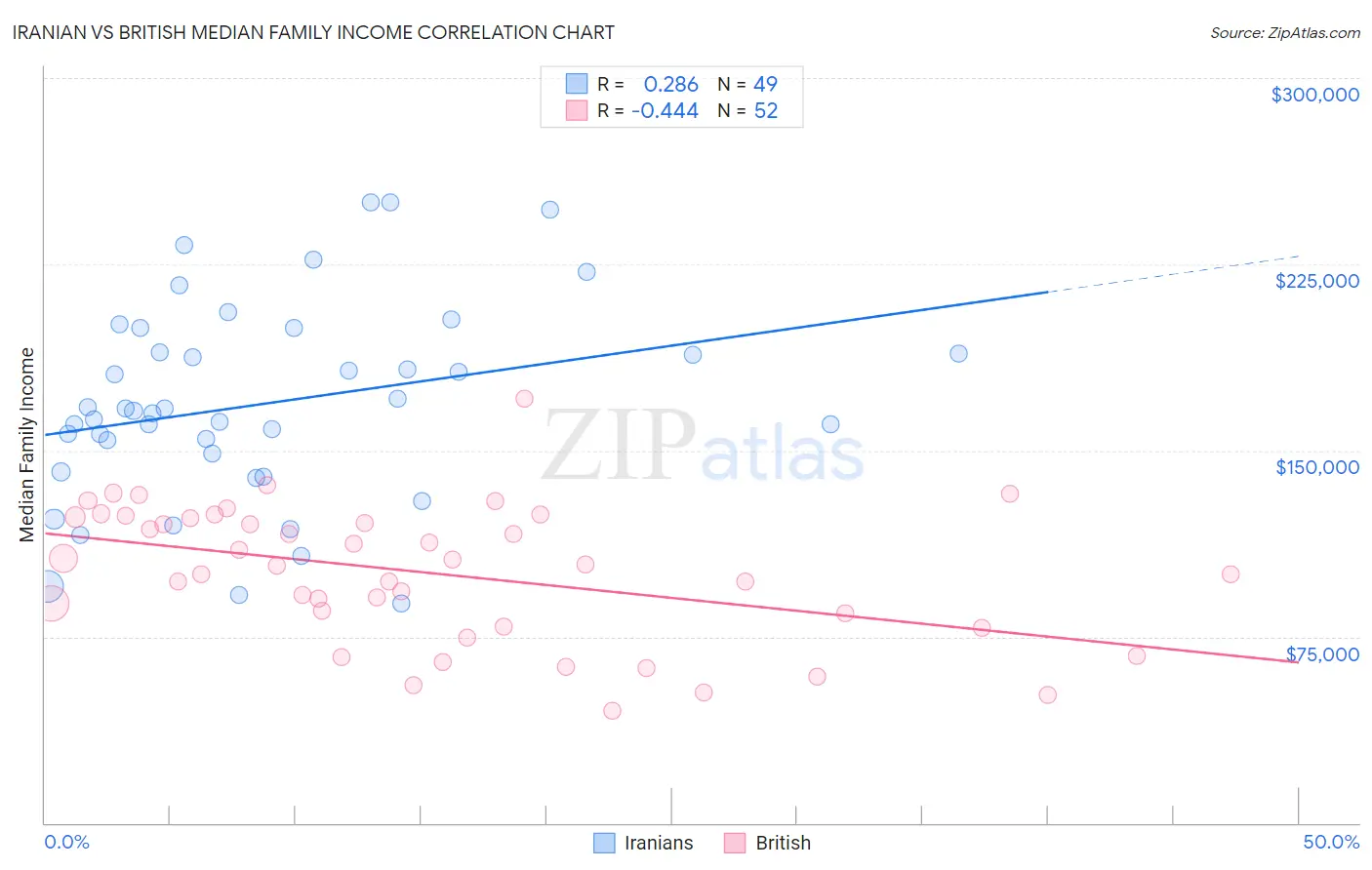 Iranian vs British Median Family Income