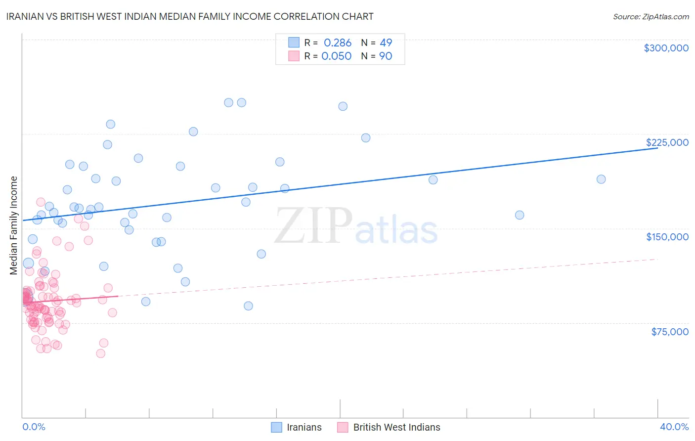 Iranian vs British West Indian Median Family Income