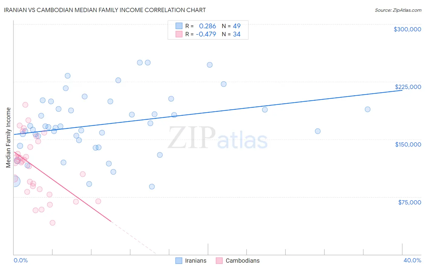 Iranian vs Cambodian Median Family Income