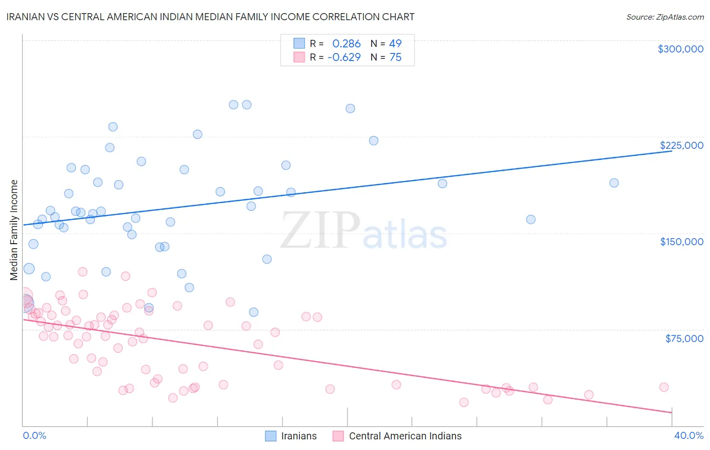 Iranian vs Central American Indian Median Family Income