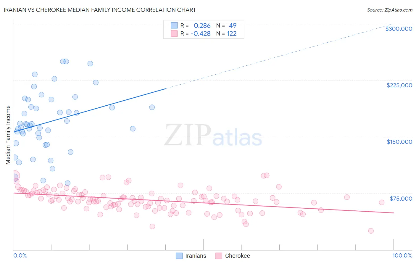Iranian vs Cherokee Median Family Income