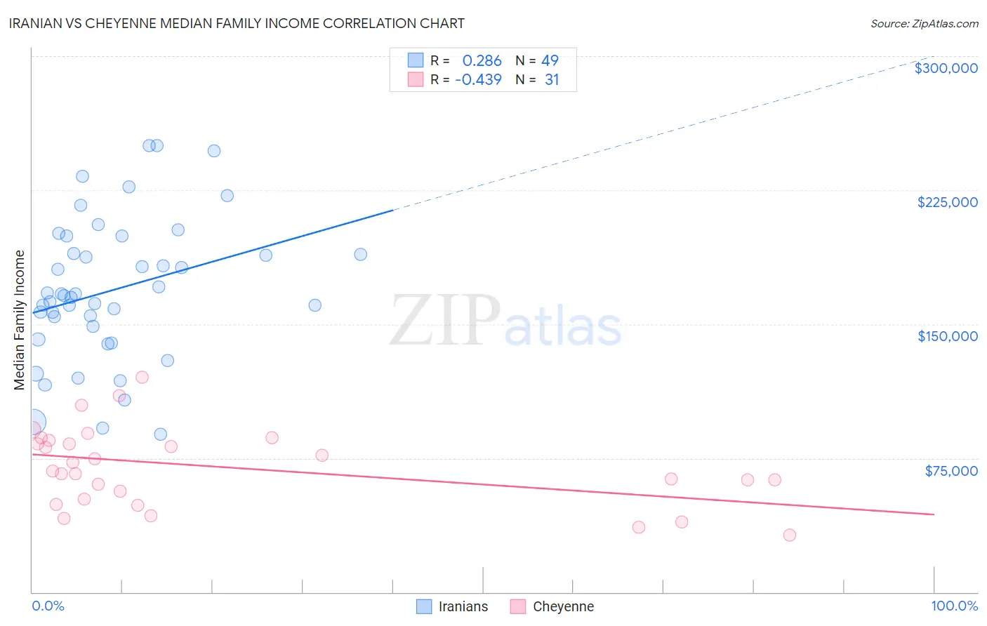 Iranian vs Cheyenne Median Family Income